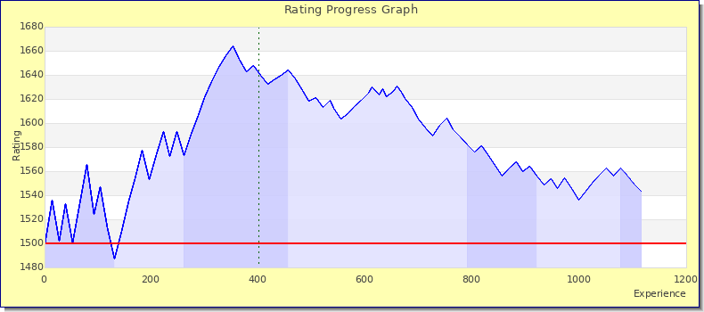 [Graph of rating by experience]