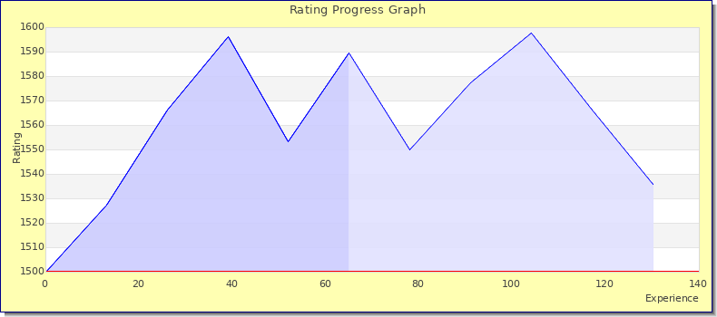 [Graph of rating by experience]