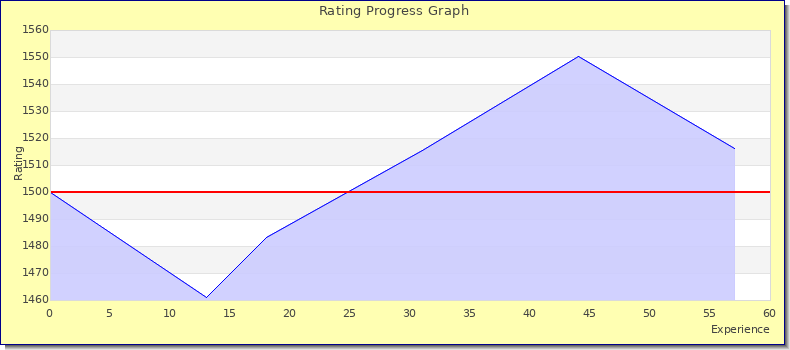 [Graph of rating by experience]