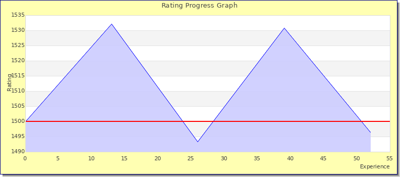 [Graph of rating by experience]