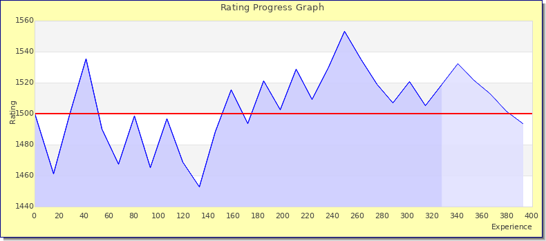 [Graph of rating by experience]