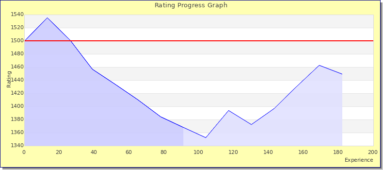 [Graph of rating by experience]