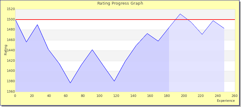 [Graph of rating by experience]