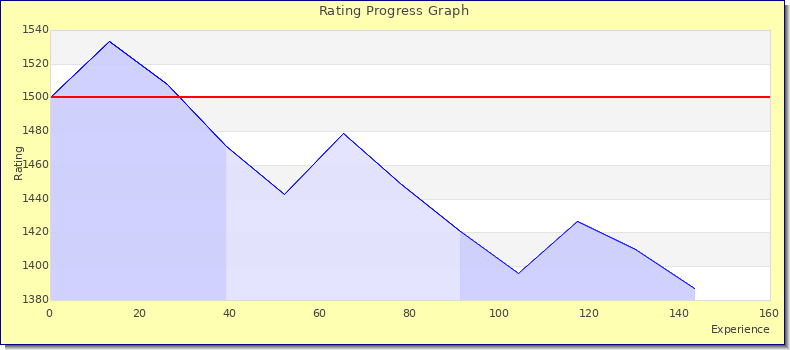 [Graph of rating by experience]