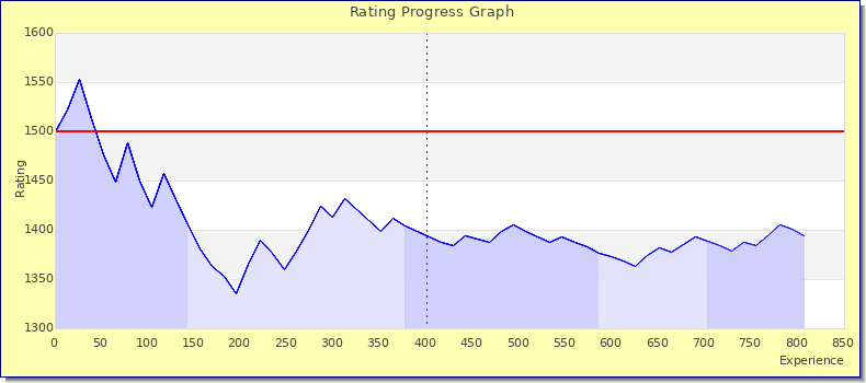 [Graph of rating by experience]