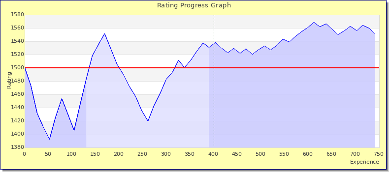 [Graph of rating by experience]