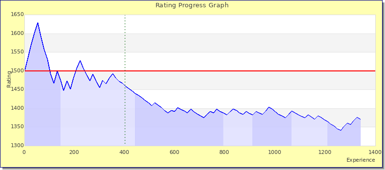 [Graph of rating by experience]