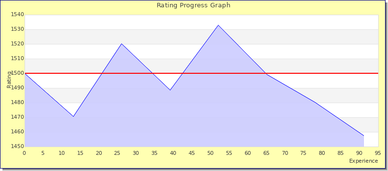 [Graph of rating by experience]