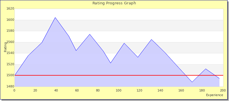 [Graph of rating by experience]