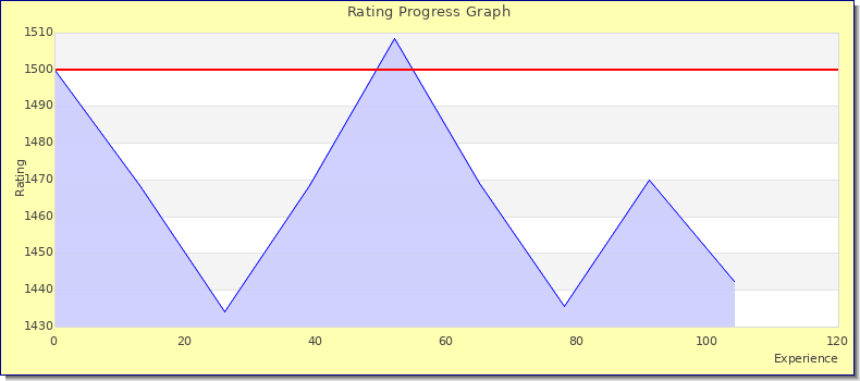[Graph of rating by experience]