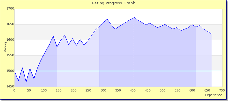 [Graph of rating by experience]