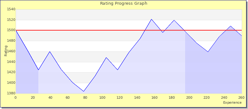 [Graph of rating by experience]