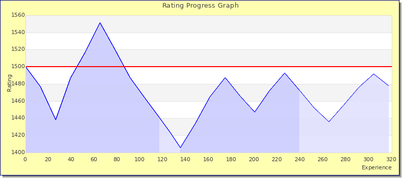 [Graph of rating by experience]