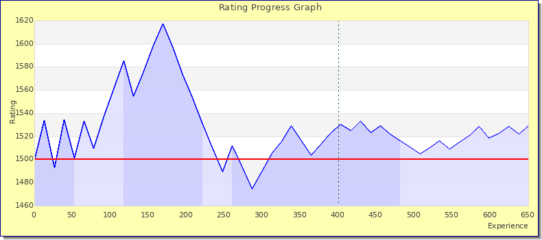 [Graph of rating by experience]