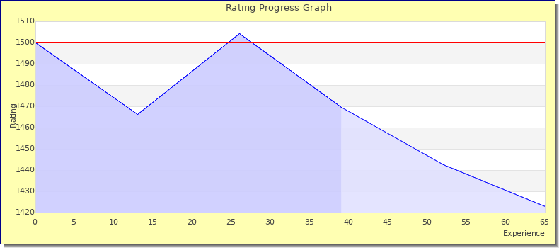 [Graph of rating by experience]