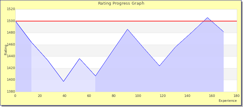 [Graph of rating by experience]