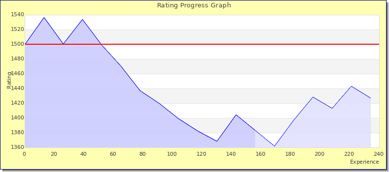 [Graph of rating by experience]
