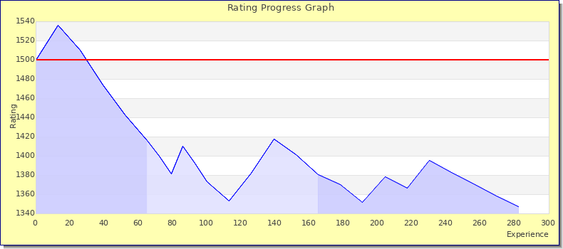 [Graph of rating by experience]