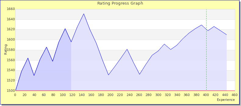 [Graph of rating by experience]