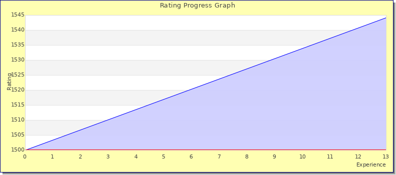 [Graph of rating by experience]