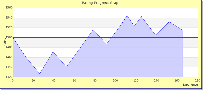 [Graph of rating by experience]