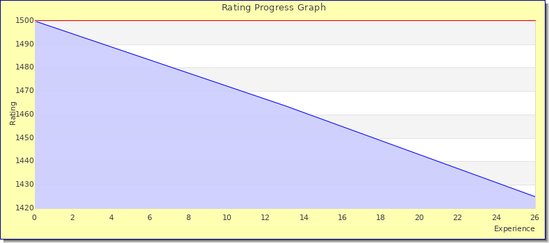 [Graph of rating by experience]