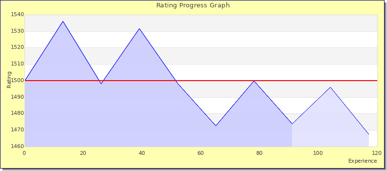[Graph of rating by experience]
