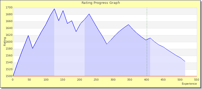 [Graph of rating by experience]