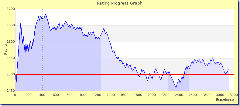 [Graph of rating by experience]
