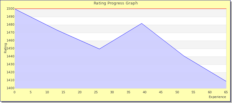 [Graph of rating by experience]