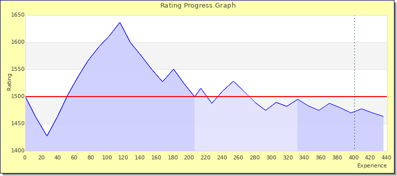[Graph of rating by experience]