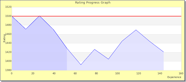 [Graph of rating by experience]