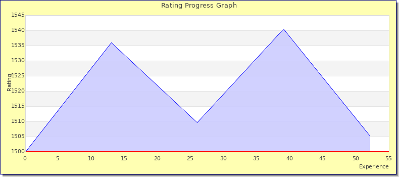 [Graph of rating by experience]