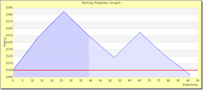 [Graph of rating by experience]