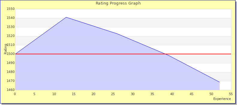 [Graph of rating by experience]