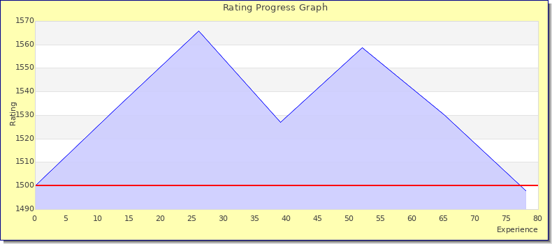 [Graph of rating by experience]