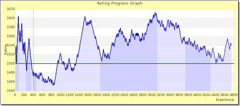 [Graph of rating by experience]