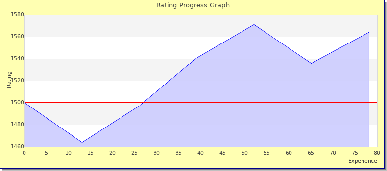[Graph of rating by experience]