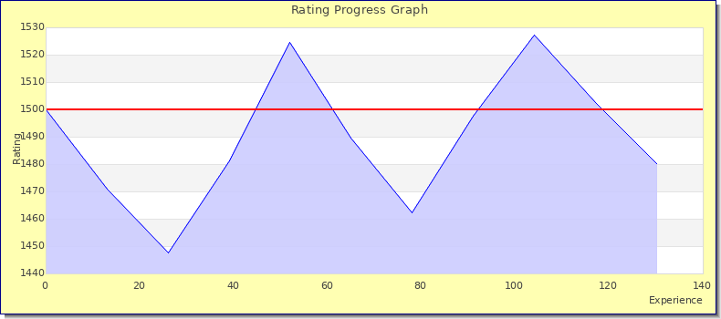 [Graph of rating by experience]