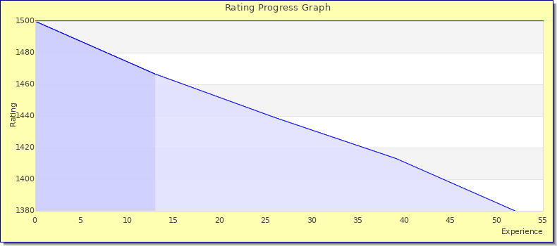 [Graph of rating by experience]