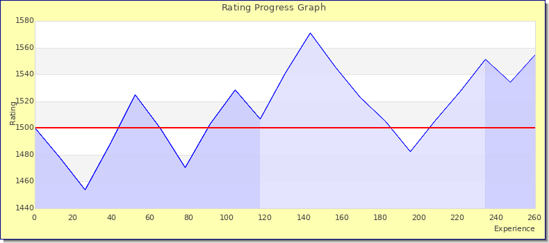 [Graph of rating by experience]
