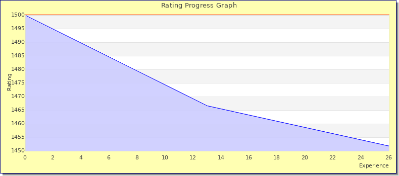 [Graph of rating by experience]