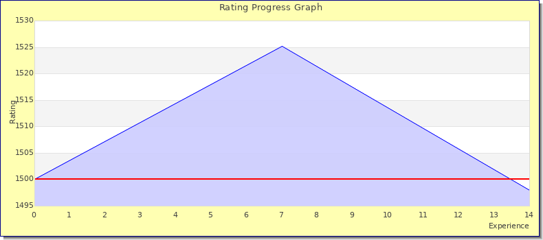 [Graph of rating by experience]