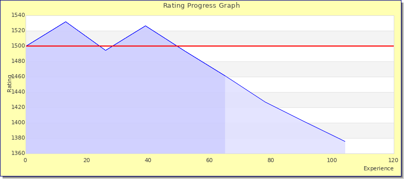 [Graph of rating by experience]