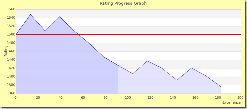 [Graph of rating by experience]