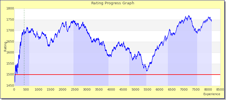 [Graph of rating by experience]