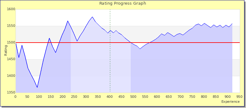 [Graph of rating by experience]