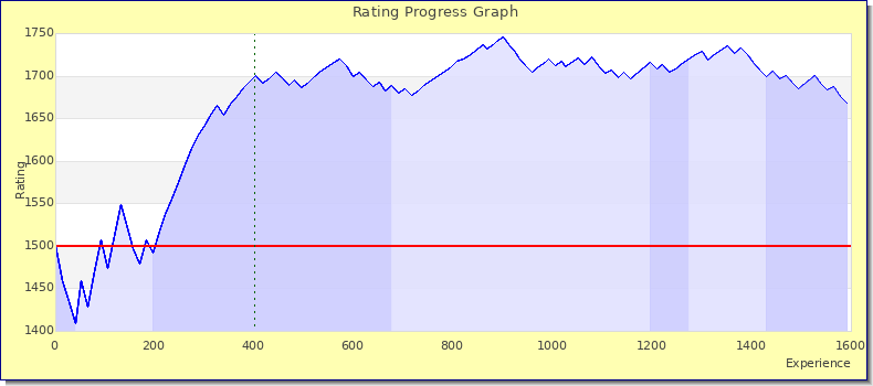 [Graph of rating by experience]