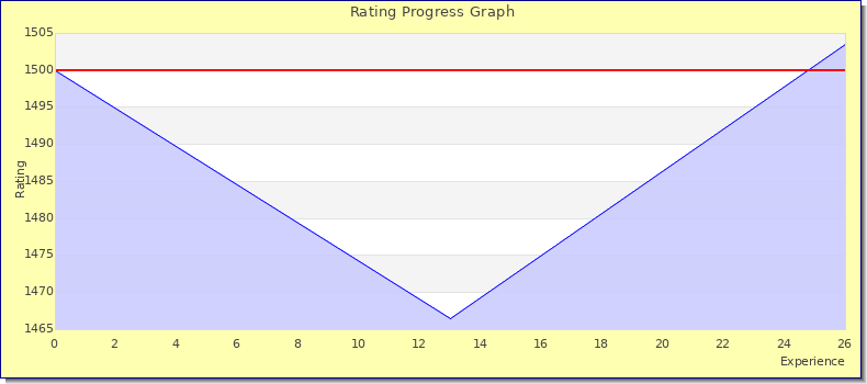 [Graph of rating by experience]
