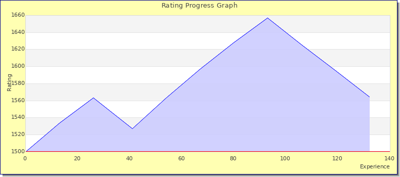 [Graph of rating by experience]